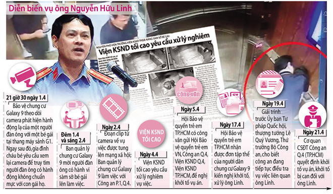 The process of the case of Nguyen Huu Linh